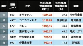 増益率"1000％超"は14社､2025年度に大幅営業増益を達成した3月期企業｢増益率｣＋｢増益幅｣ランキングTOP601社
