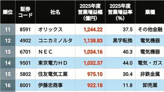 増益幅11～16位