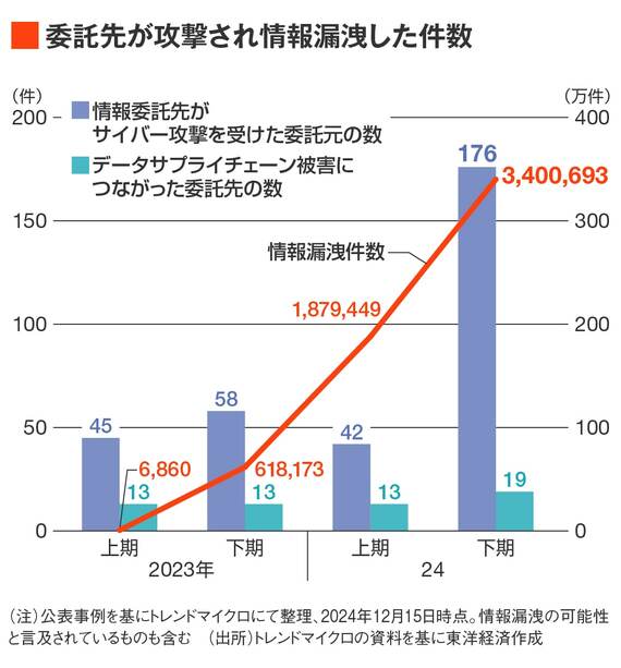 委託先が攻撃されて情報漏洩した件数