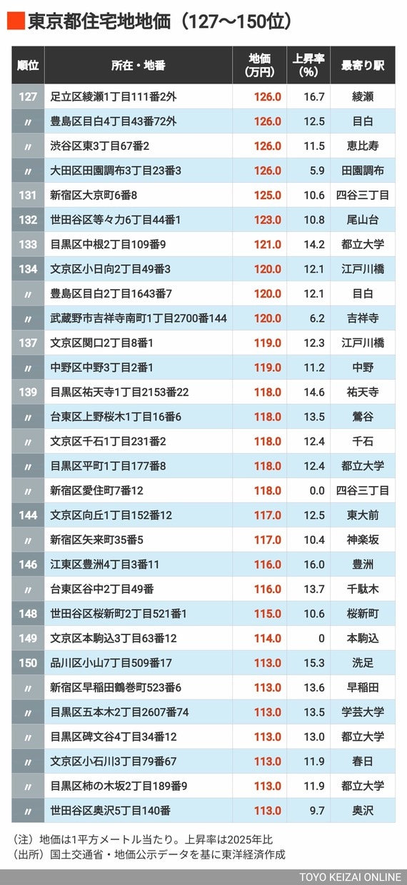 2026年東京都住宅地地価127～150位