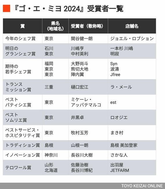 受賞者の一覧