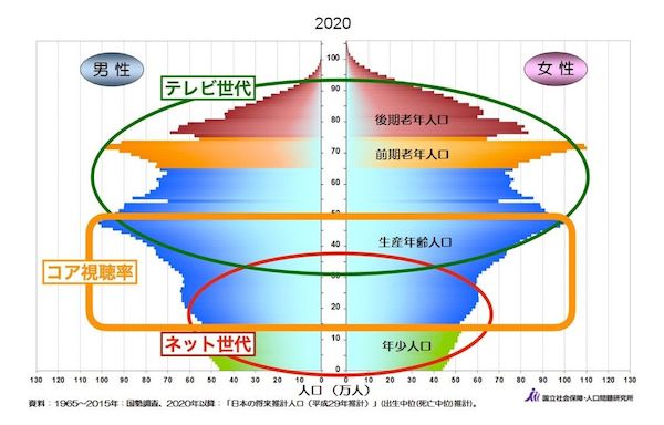 テレビ局が 40代向け番組作り に躍起になるワケ テレビ 東洋経済オンライン 社会をよくする経済ニュース