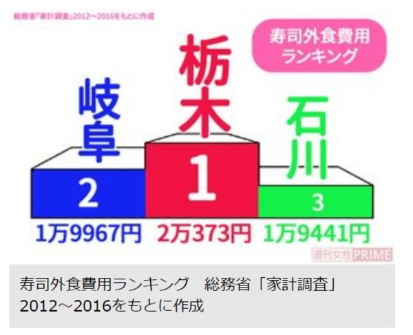 ランキング 量 ラーメン 消費 インスタントラーメン消費量が日本一の都道府県は、なぜか青森県！？