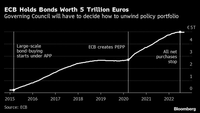 世界が注目ECBの利上げと量的緩和の手じまい方