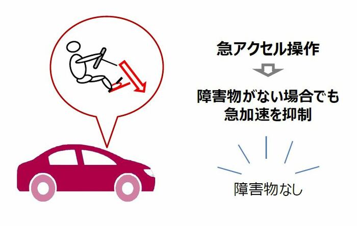 急アクセル時加速抑制機能