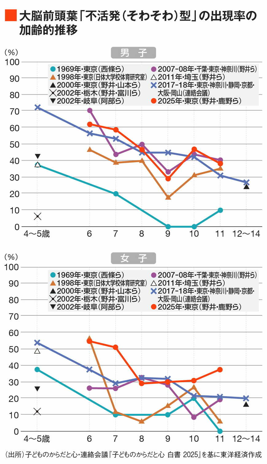 前頭葉不活発型出現率
