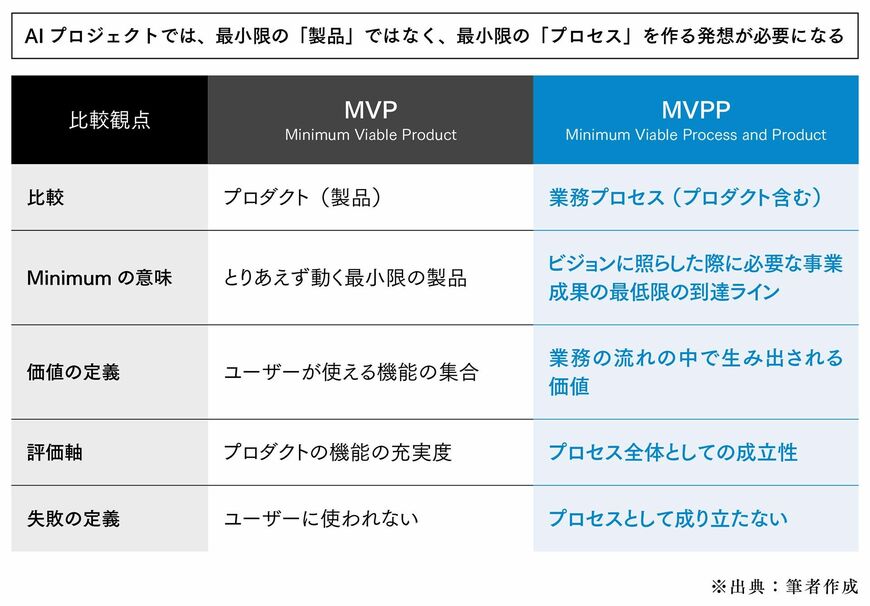 MVPとMVPPの違い