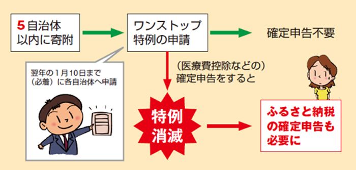 出典：『自分ですらすらできる確定申告の書き方 令和4年3月15日締切分』