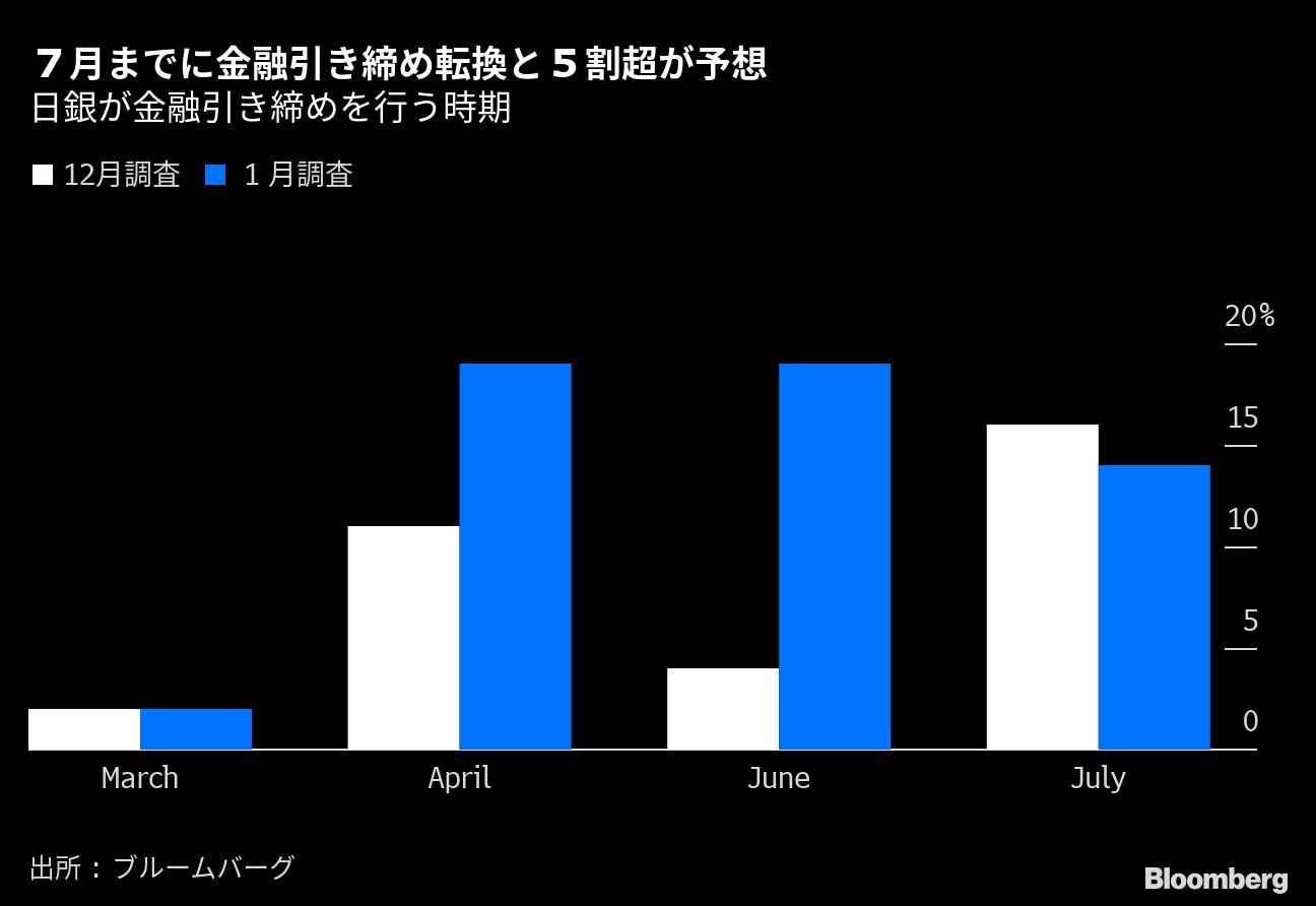 日銀の金融引き締めへの転換､5割超が｢7月までに｣と予想｜会社四季報オンライン