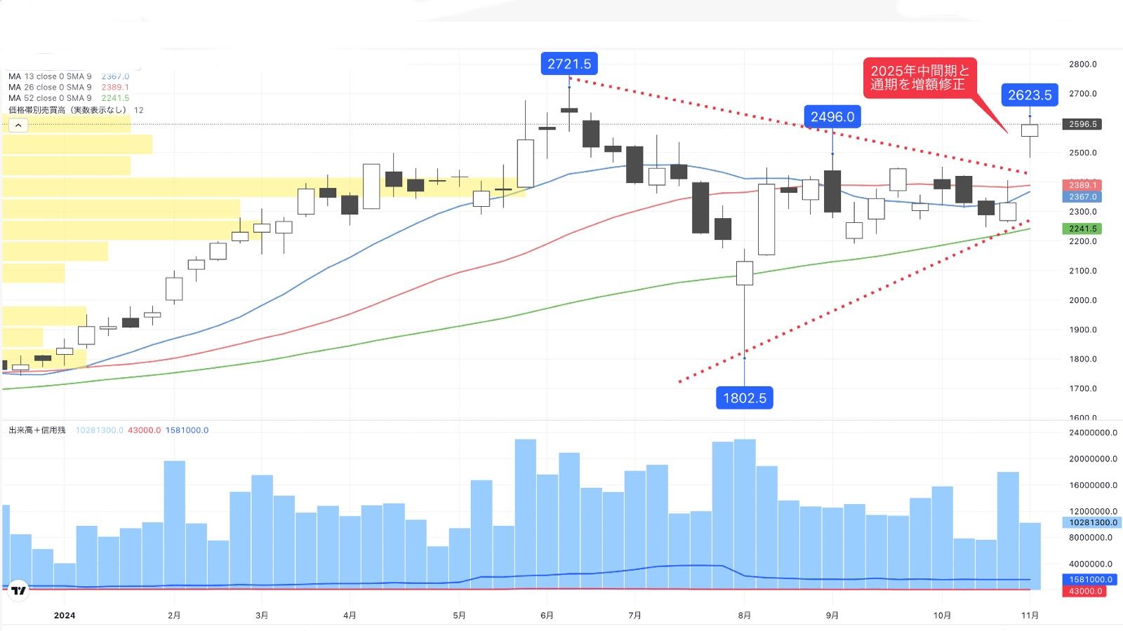 増額修正好感で