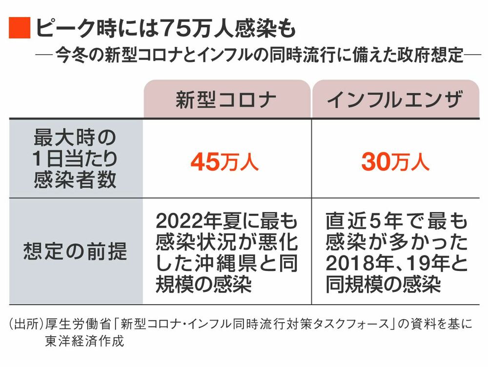 コロナ・インフルの同時流行に関する政府想定の詳細