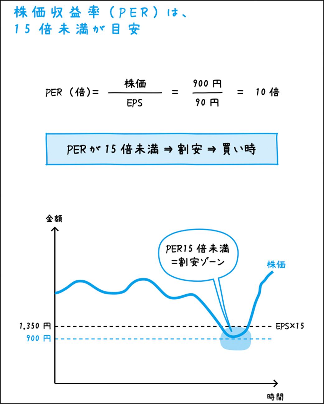 投資初心者でもできる 割安株 を探す3つの方法 投資 東洋経済オンライン 社会をよくする経済ニュース