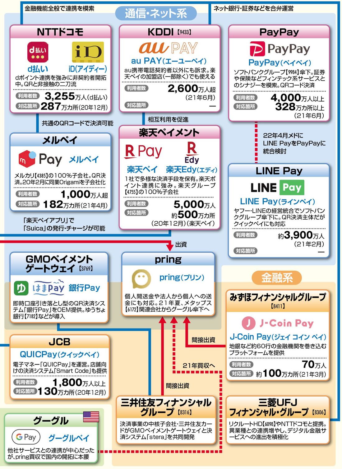 グーグル ユニクロ参戦でキャッシュレス激変 コロナ禍追い風に成長も 始まった業界再編 東洋経済オンライン Goo ニュース