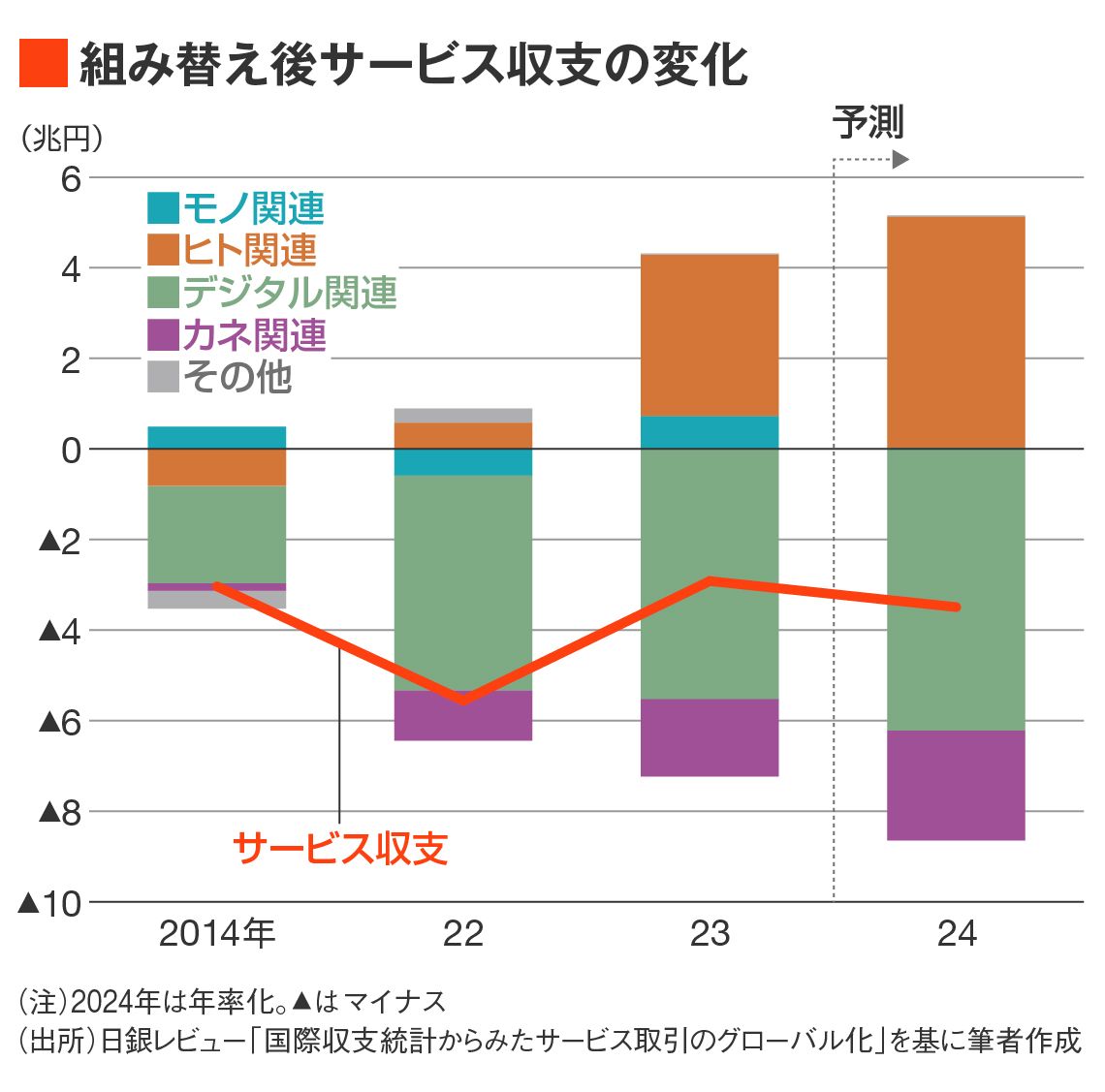 組み替えサービス収支の変化