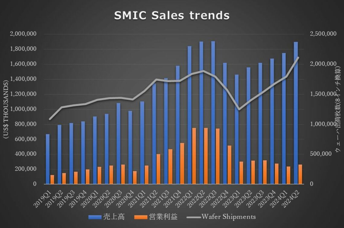 SMICの売上・営業利益推移