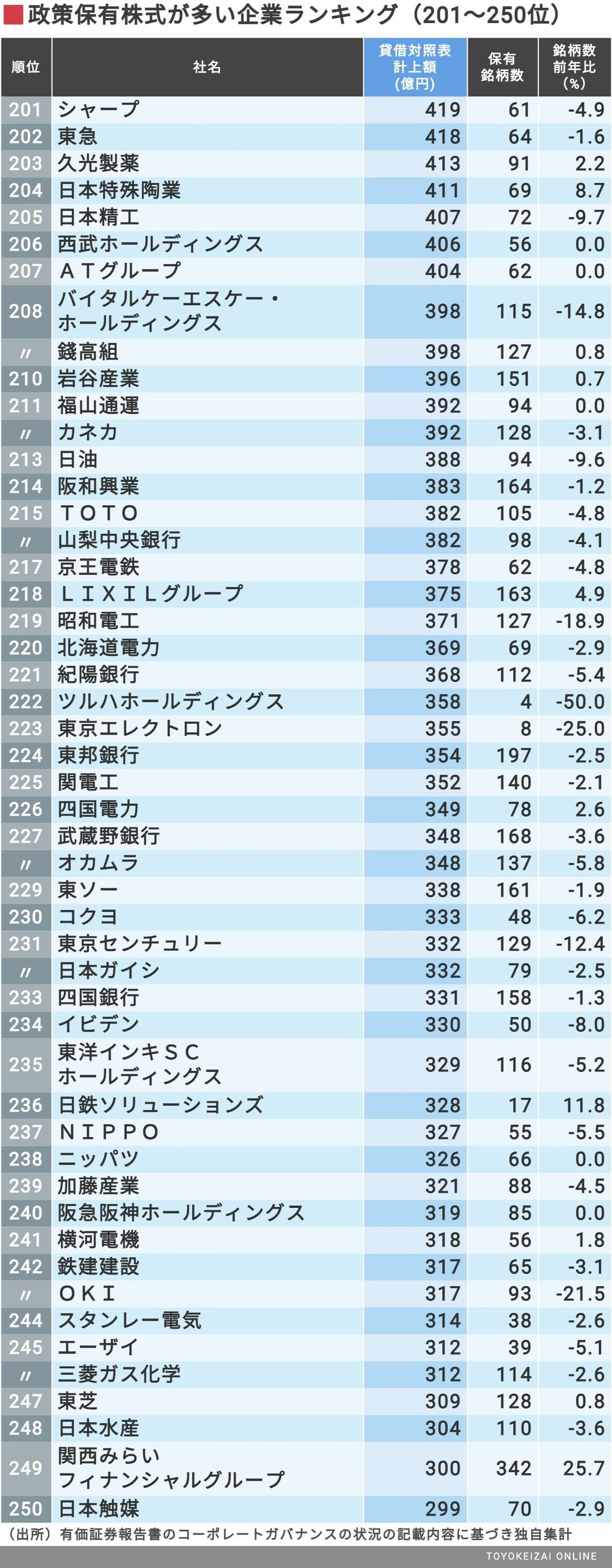 最新版!｢株持ち企業｣ランキング上位300社 全上場企業の｢政策保有株式｣について集計 | 企業ランキング | 東洋経済オンライン