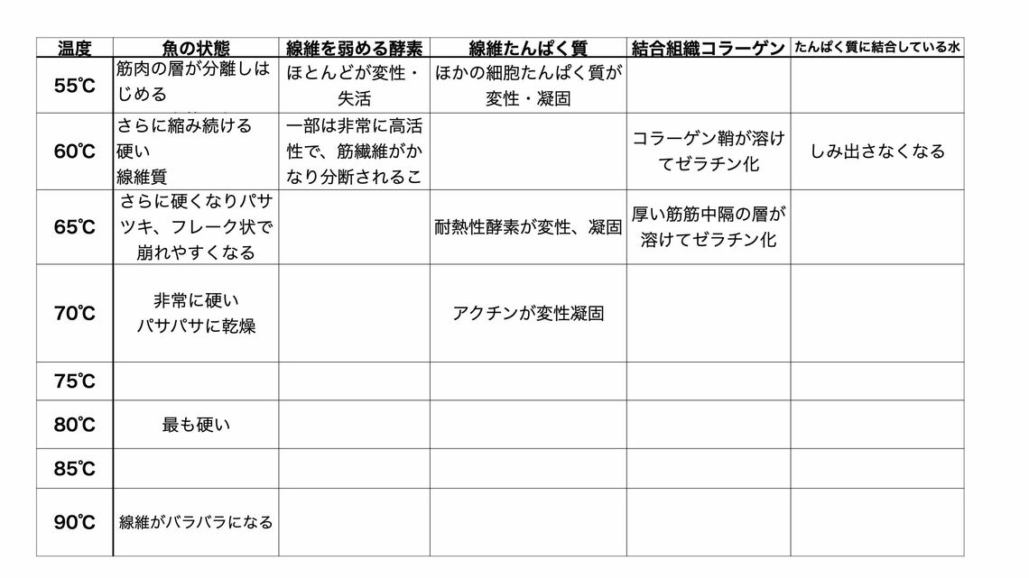 『マギーキッチンサイエンス』p205より一部引用