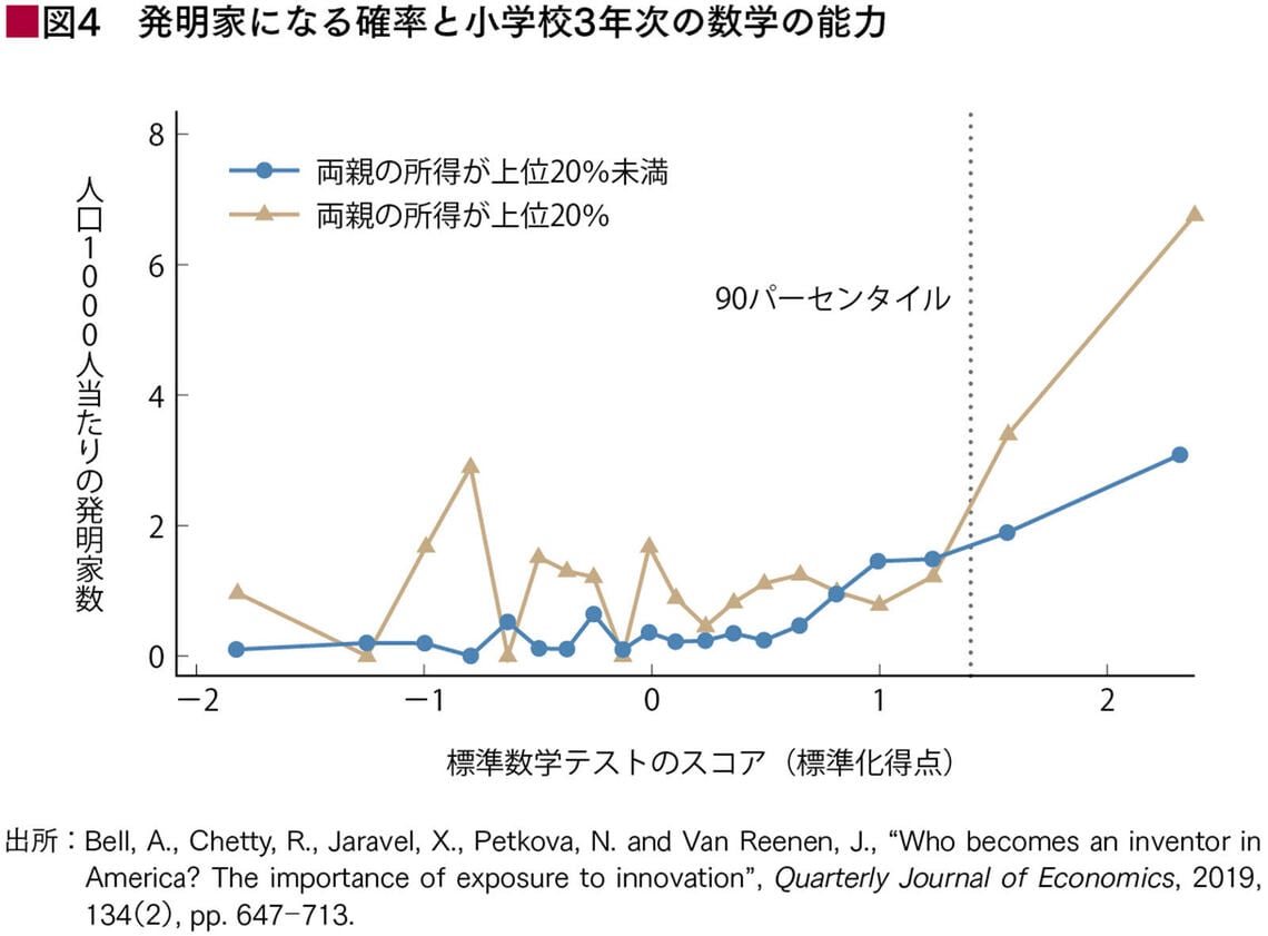 （出所：フィリップ・アギヨンほか『創造的破壊の力』）