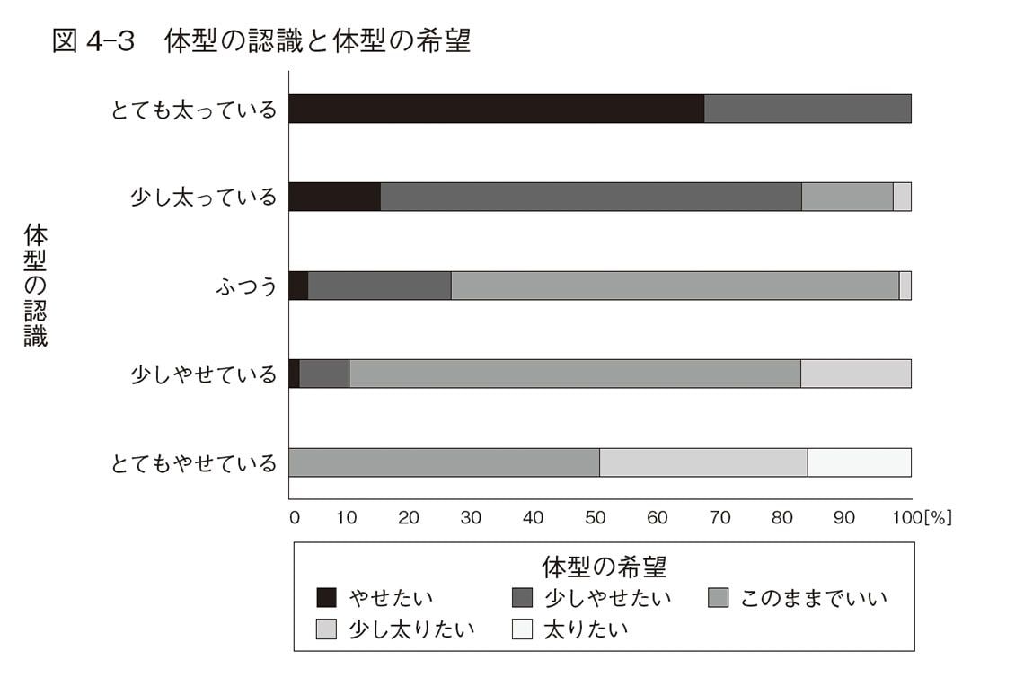 小学生女子（363名調査）の体型の認識と体型の希望
