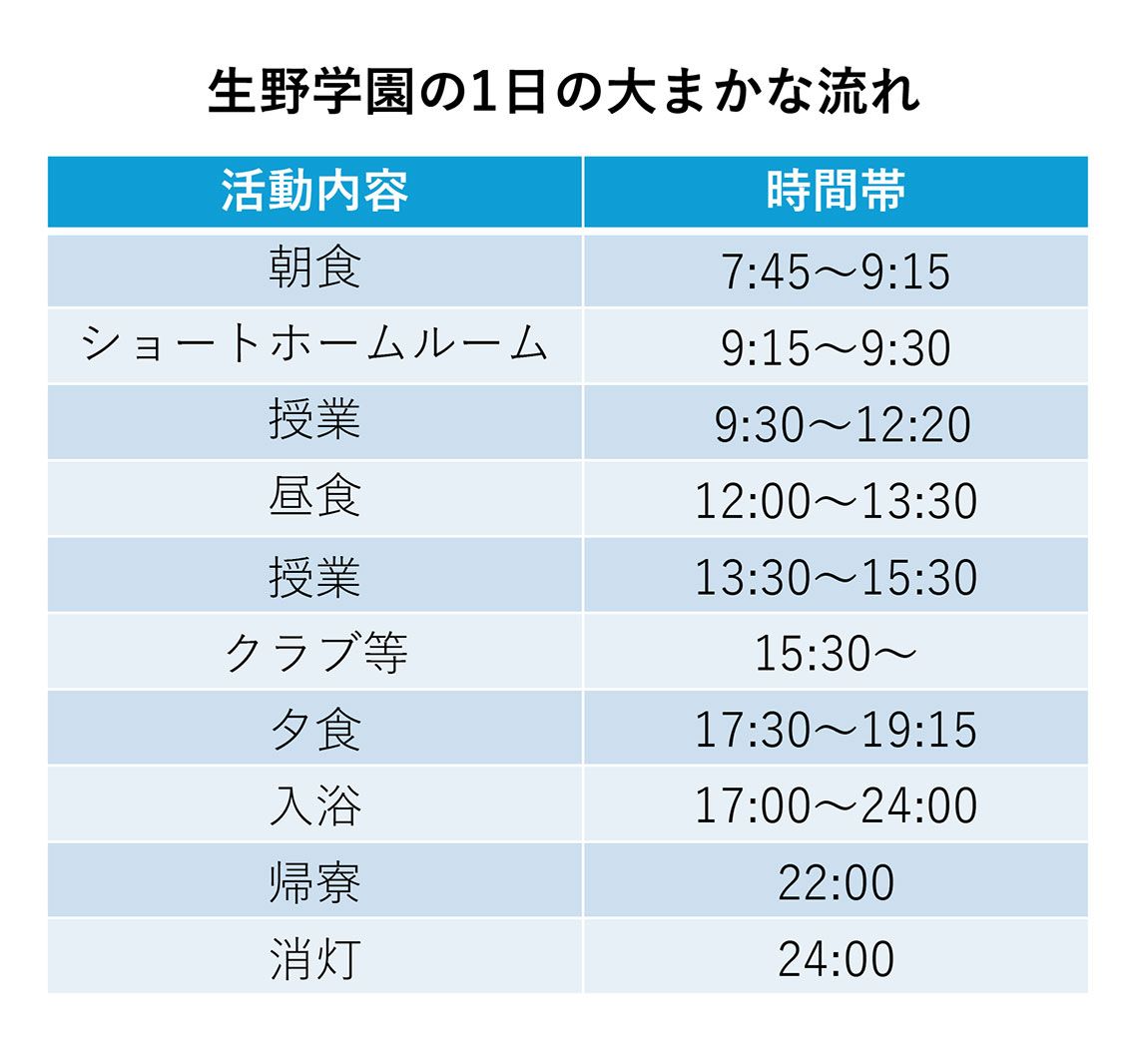 全体としての日課は大まかに決められているが、細かい日課は生徒自身が決める（画像：生野学園HPを基に東洋経済作成）