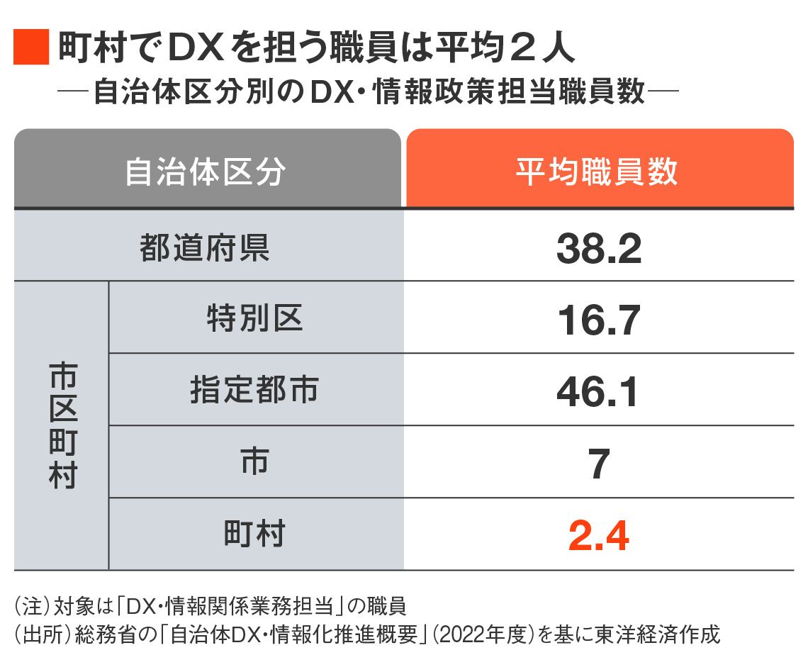 自治体におけるDX・情報政策担当職員の数