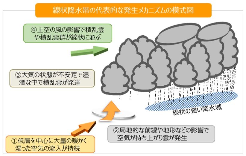 線状降水帯