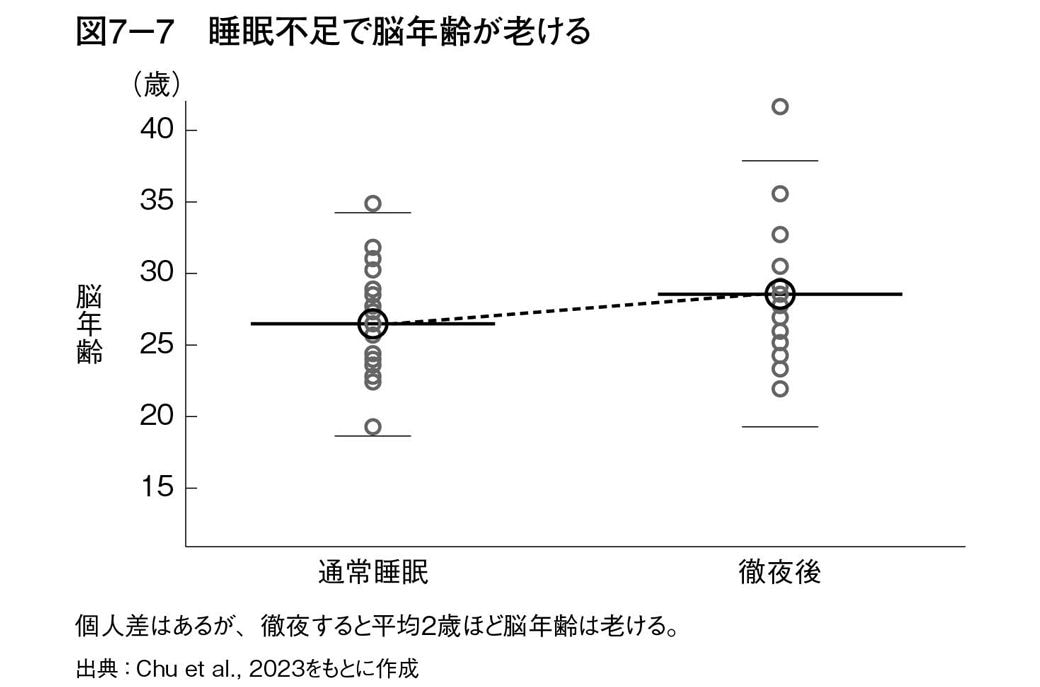 睡眠不足で脳年齢が老ける