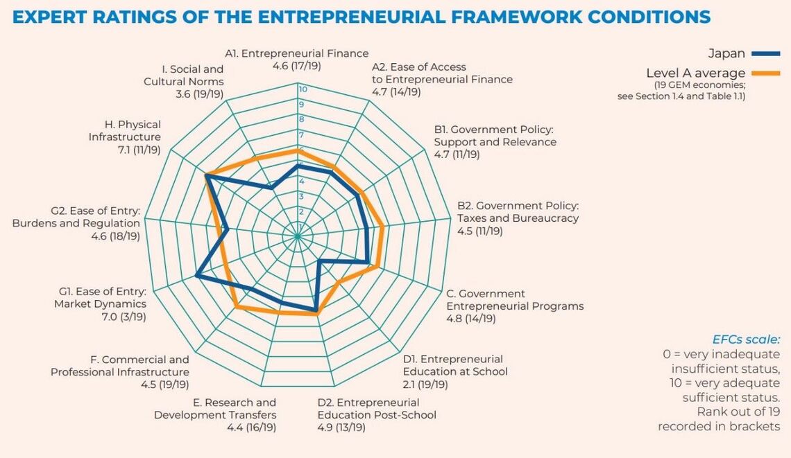 出所：Global Entrepreneurship Monitor 2021／2022 Global Report, P134