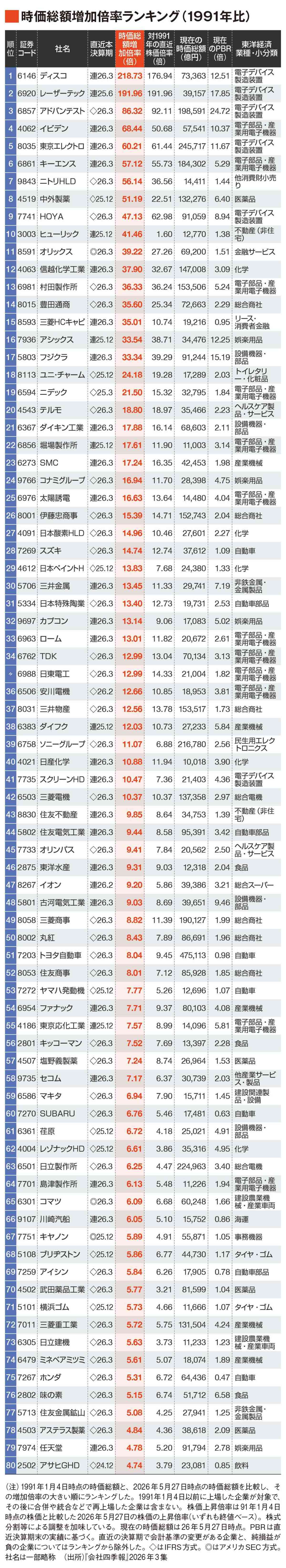 時価総額増加倍率ランキング、ディスコが約245倍で首位 半導体関連が上位を独占