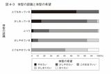 小学生女子（363名調査）の体型の認識と体型の希望