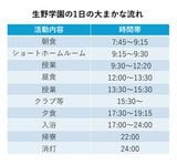 全体としての日課は大まかに決められているが、細かい日課は生徒自身が決める（画像：生野学園HPを基に東洋経済作成）