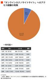 「オンラインカジノサイト」へのアクセス経験の有無 グラフ