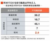 自治体におけるDX・情報政策担当職員の数