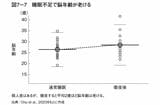 睡眠不足で脳年齢が老ける