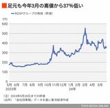 RIZAPグループの株価