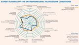 出所：Global Entrepreneurship Monitor 2021／2022 Global Report, P134