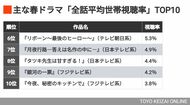 26年《春ドラマ視聴率ランキングTOP10》で起きた"異変"　｢日曜劇場｣が王座陥落…｢2桁視聴率ゼロ｣だが健闘作は？