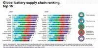米国リチウムイオン電池分野で首位の中国に迫る 最新版リチウムイオン電池サプライチェーン番付