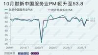 中国のサービス業｢7連休効果｣で景況感が改善 ｢財新サービス業PMI｣､10月は0.4ポイント上昇