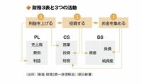 ｢財務3つの表｣がわかれば会計の仕組みがわかる 損益計算書､貸借対照表､キャッシュフローの見方