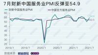 中国サービス業の｢景況感｣､7月に急回復の背景 ｢財新サービス業PMI｣､一挙に4.6ポイント上昇