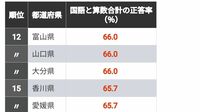 ｢全国学力調査｣都道府県別の正答率ランキング 公立小学校6年生を対象に国語､算数の学力を調査