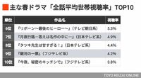26年《春ドラマ視聴率ランキングTOP10》で起きた"異変"　｢日曜劇場｣が王座陥落…｢2桁視聴率ゼロ｣だが健闘作は？