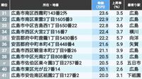 首位1坪558万円､地価の高い｢広島の住宅地｣100