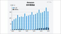 アマゾン｢あらゆる分野でイノベーションを加速｣