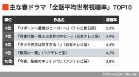 26年《春ドラマ視聴率ランキングTOP10》で起きた"異変"　｢日曜劇場｣が王座陥落…｢2桁視聴率ゼロ｣だが健闘作は？