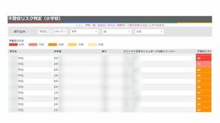 「不登校リスクスコア」の画面。スコアごとに色分けして表示