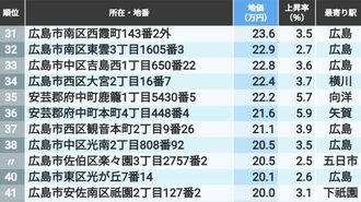 首位1坪558万円､地価の高い｢広島の住宅地｣100