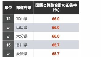 ｢全国学力調査｣都道府県別の正答率ランキング