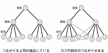 幸せな組織をつくれる人と不幸にする人の決定差 面倒な仕事に挑み生産